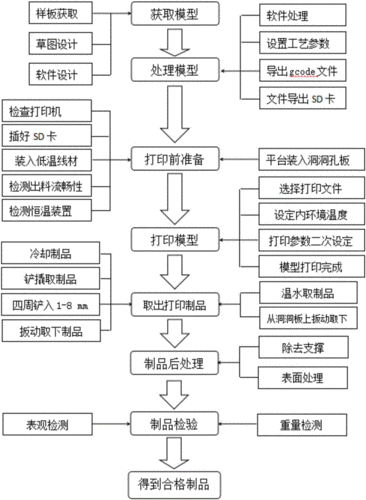 3D打印技术在服饰行业应用的工艺流程