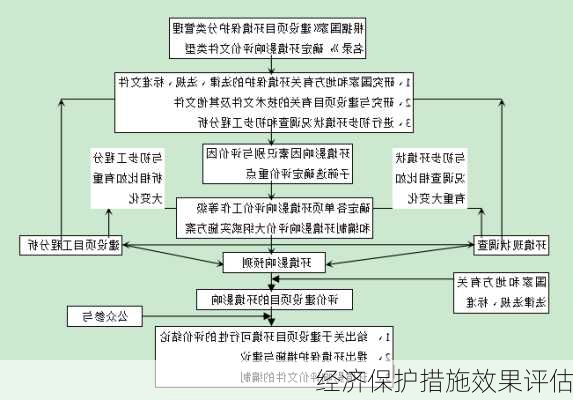 经济保护措施效果评估