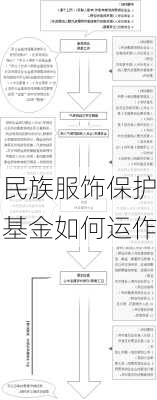 民族服饰保护基金如何运作