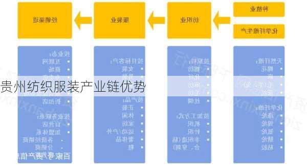 贵州纺织服装产业链优势