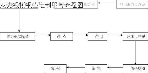 泰光银楼银壶定制服务流程图