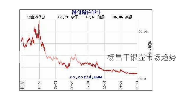 杨昌干银壶市场趋势