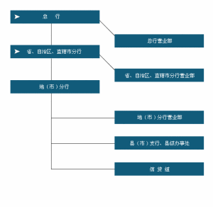 中国农业发展银行的运营模式