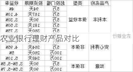 农业银行理财产品对比