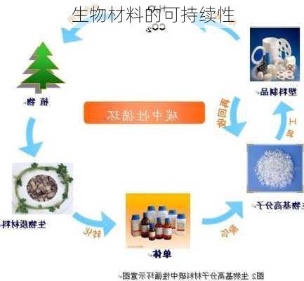 生物材料的可持续性