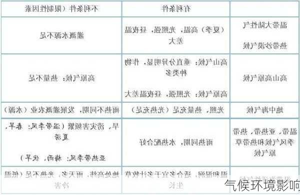 气候环境影响