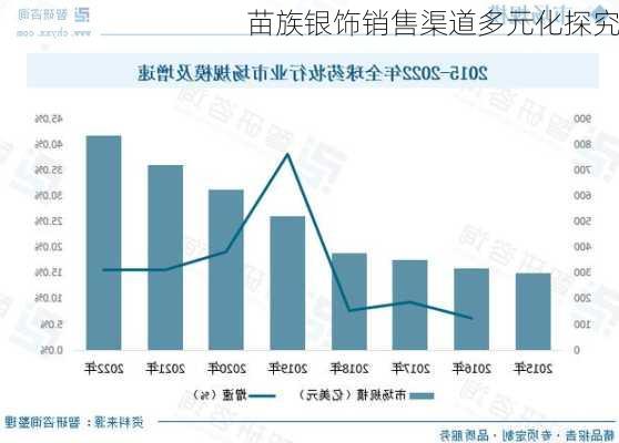 苗族银饰销售渠道多元化探究