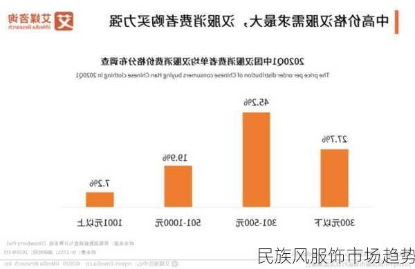 民族风服饰市场趋势