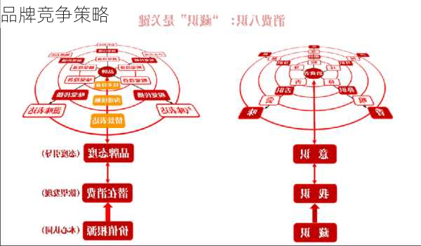 品牌竞争策略