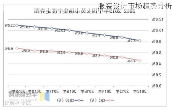 服装设计市场趋势分析