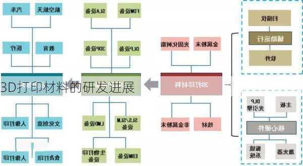 3D打印材料的研发进展