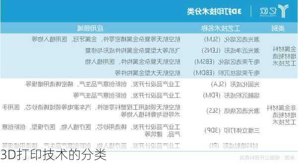 3D打印技术的分类
