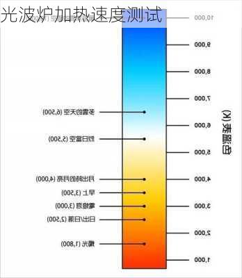 光波炉加热速度测试