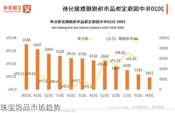 珠宝饰品市场趋势