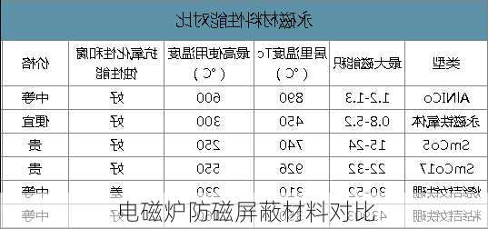 电磁炉防磁屏蔽材料对比