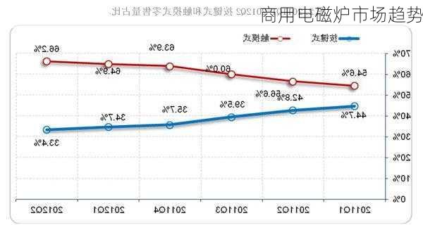 商用电磁炉市场趋势