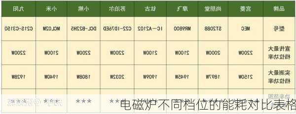 电磁炉不同档位的能耗对比表格