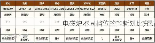 电磁炉不同档位的能耗对比分析