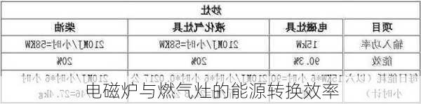 电磁炉与燃气灶的能源转换效率
