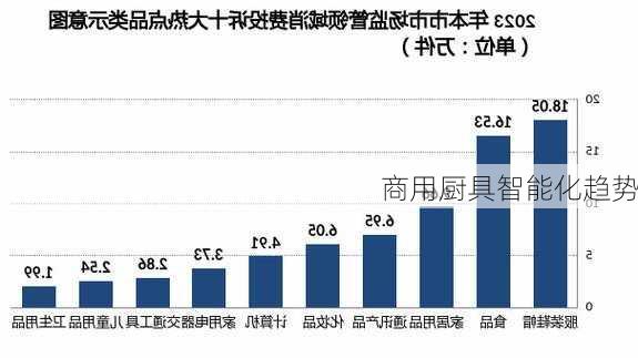 商用厨具智能化趋势