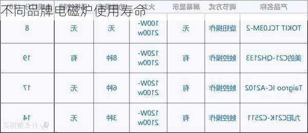不同品牌电磁炉使用寿命