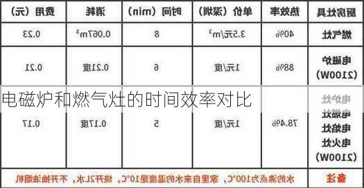 电磁炉和燃气灶的时间效率对比