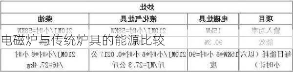 电磁炉与传统炉具的能源比较
