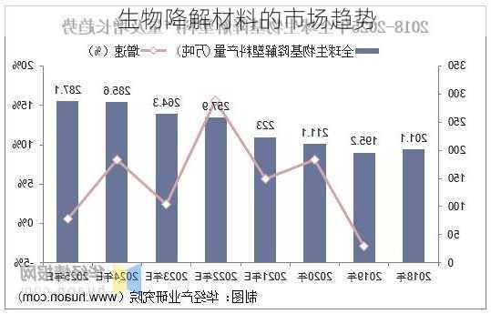 生物降解材料的市场趋势