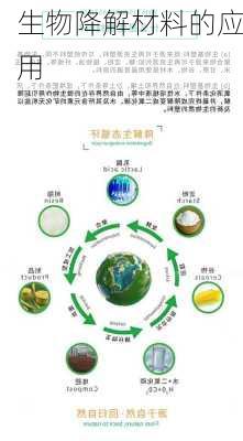 生物降解材料的应用