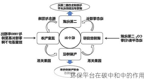 环保平台在碳中和中的作用