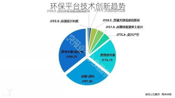 环保平台技术创新趋势
