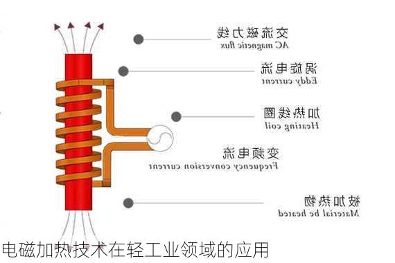 电磁加热技术在轻工业领域的应用