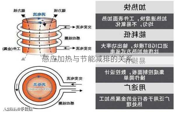 感应加热与节能减排的关系