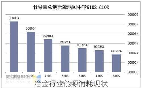 冶金行业能源消耗现状