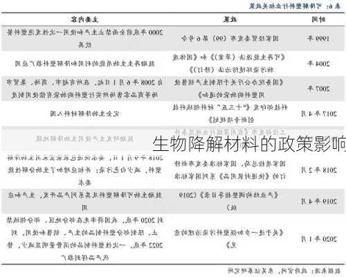 生物降解材料的政策影响