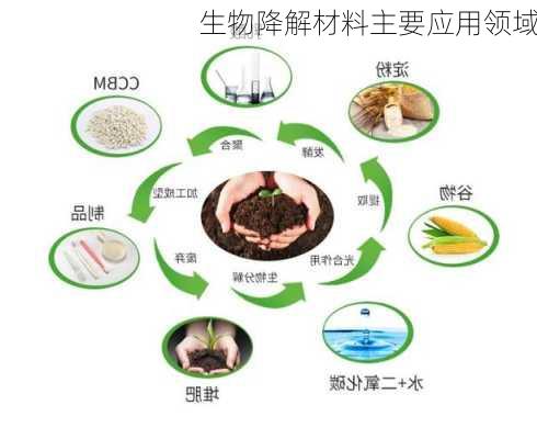 生物降解材料主要应用领域
