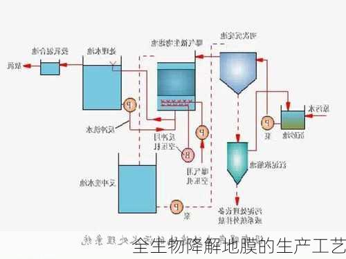 全生物降解地膜的生产工艺