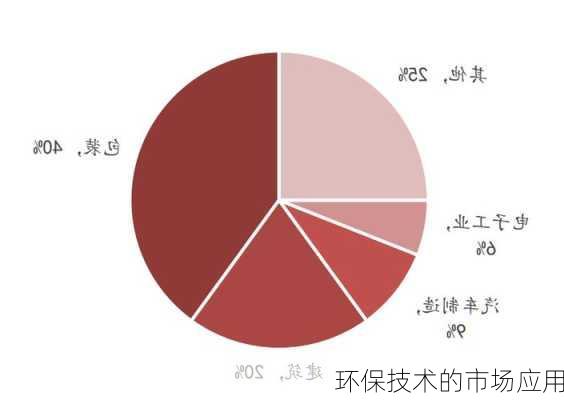 环保技术的市场应用