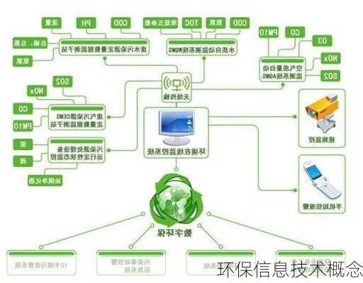 环保信息技术概念
