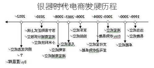 银器时代电商发展历程