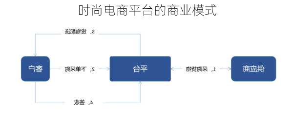 时尚电商平台的商业模式