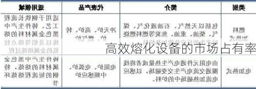 高效熔化设备的市场占有率