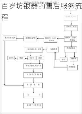 百岁坊银器的售后服务流程