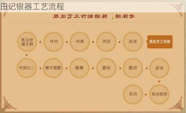 田记银器工艺流程