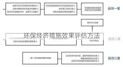 环保经济措施效果评估方法