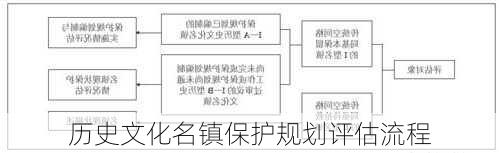 历史文化名镇保护规划评估流程