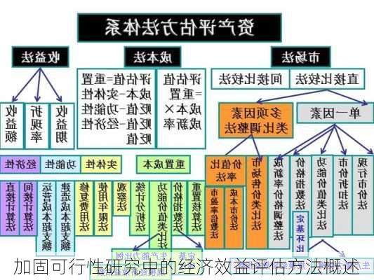 加固可行性研究中的经济效益评估方法概述