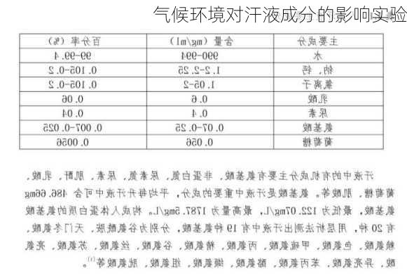 气候环境对汗液成分的影响实验