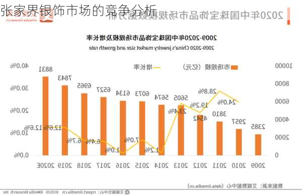 张家界银饰市场的竞争分析
