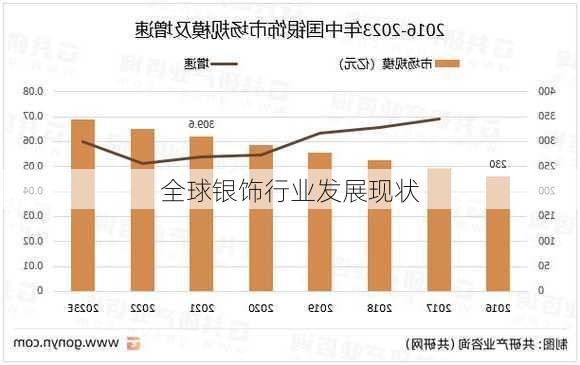 全球银饰行业发展现状